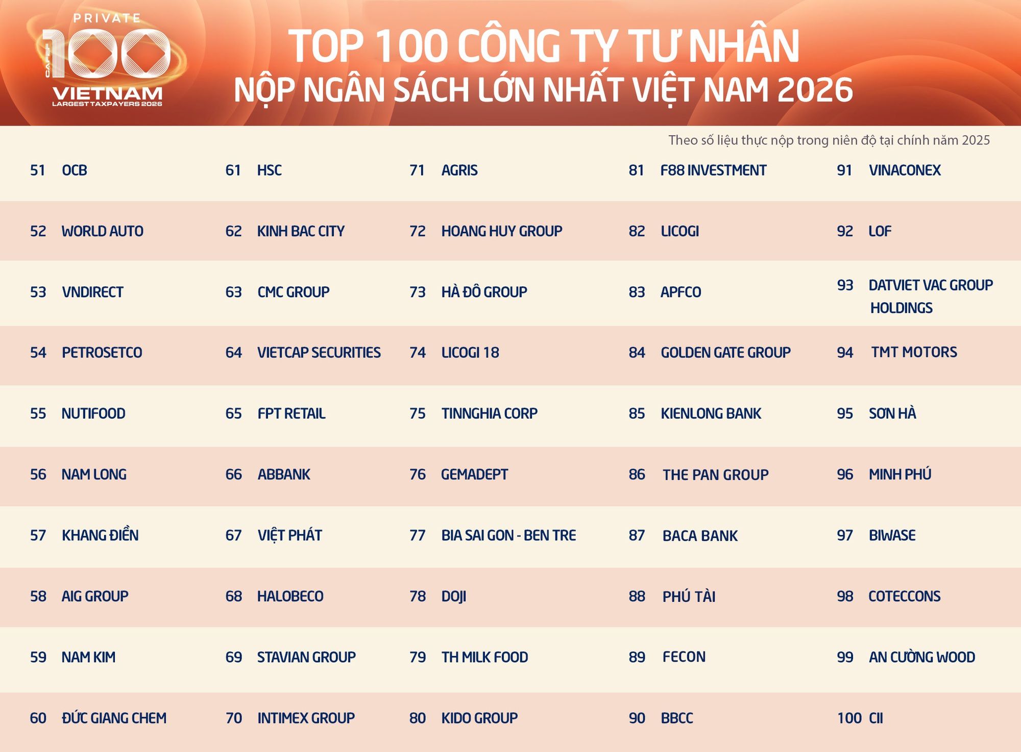Phú Tài Ranks Among Vietnam's Top 100 Private Taxpayers For 2025